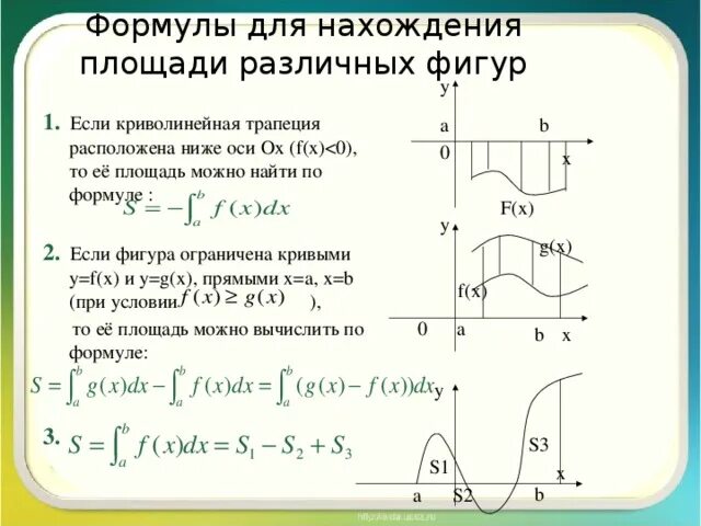 Площади интегралов примеры. Задача о площади криволинейной трапеции определенный интеграл. Площадь криволинейной трапеции формула. Графики интегралов. Площадь криволинейной трапеции определяется интегралом.