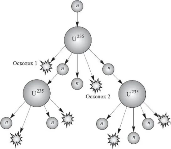 Осколки деления урана 235. Схема цепной реакции деления урана. Цепная реакция урана 235. Схема деления урана 235. Цепная реакция деления ядер урана 235.