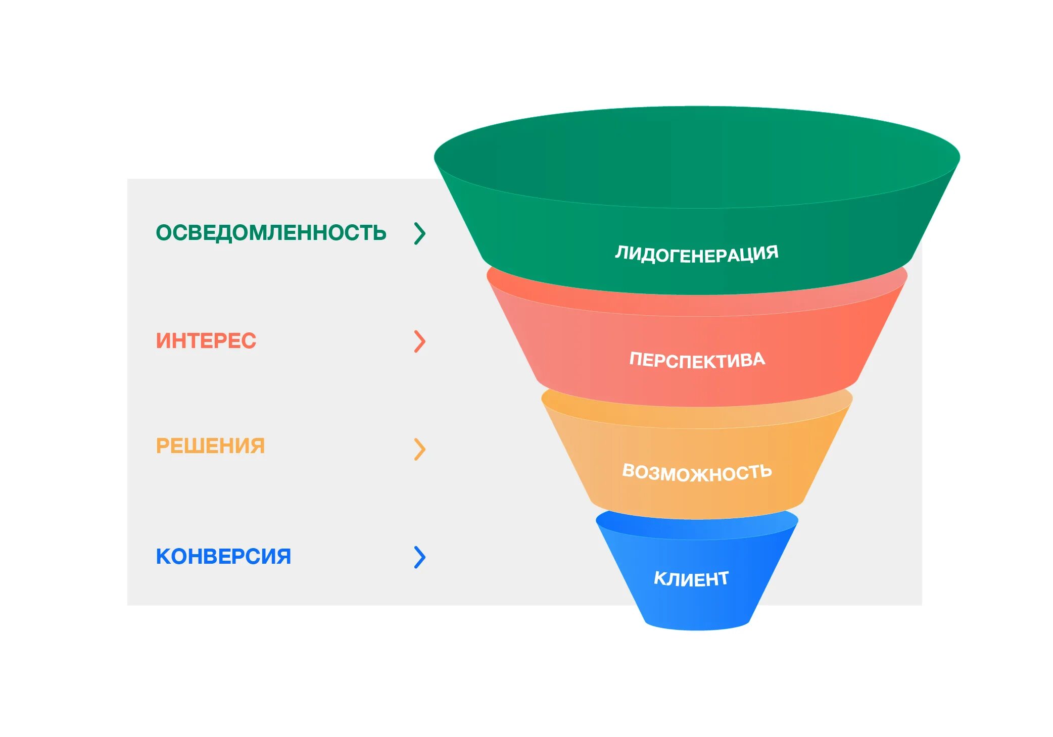 Целевая воронка. Воронка целевой аудитории. Воронка продаж в магазине. Воронка продаж в социальных сетях. Этапы прогрева аудитории.