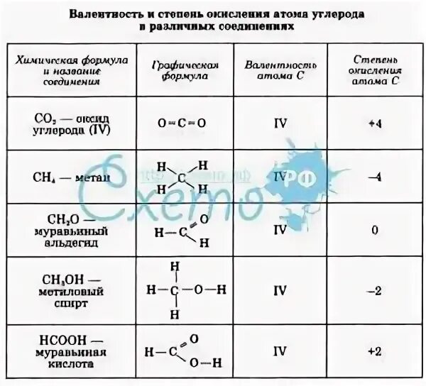 Атому углерода степени окисления. Степень окисления органических веществ. Валентность и степень окисления. Степень окисления углерода. Степени окисления в органической химии.