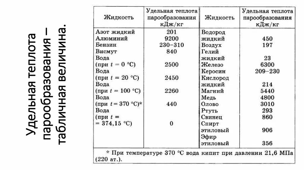 4800 кдж. Удельная теплота парообразования таблица. Удельная теплота испарения воды таблица. Удельная теплота парообразования таблица физика. Коэффициент испарения жидкостей таблица.