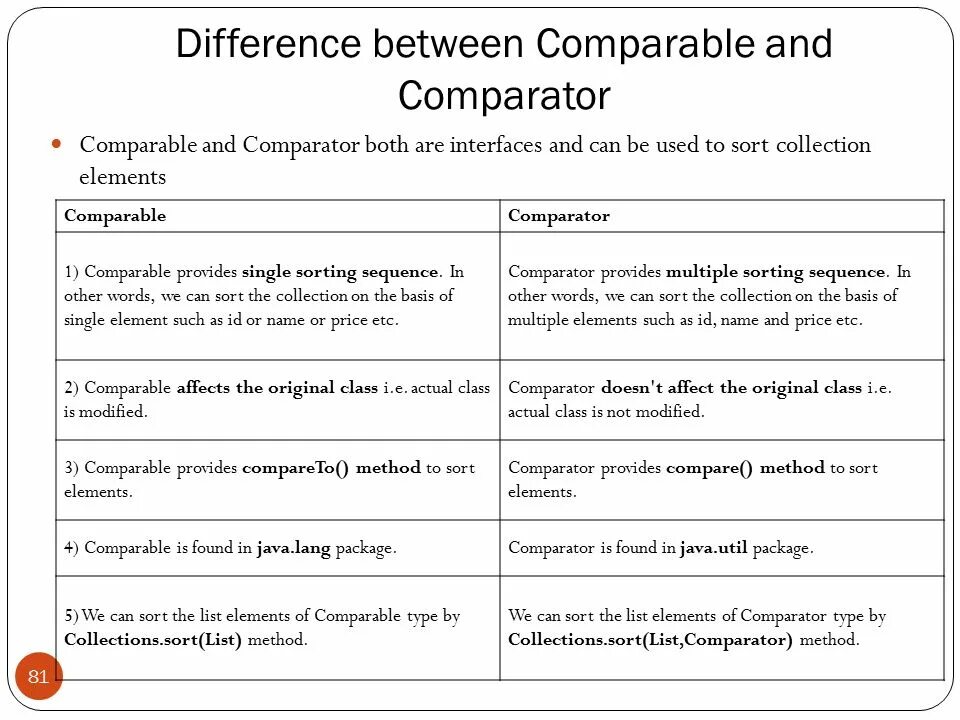 Sorted comparator. Компаратор java. java collections comparator. comparable java. interface comparable java.