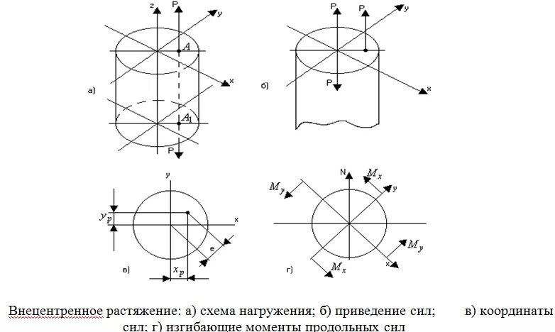 внецентренное растяжение сжатие сопромат. сопротивление материалов метод сечений. внецентренное растяжение сжатие сопромат. внецентренное растяжение сопротивление материалов. внецентренное растяжение формула.