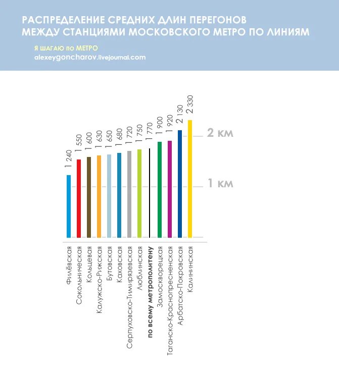 Протяженность линий московского метрополитена. Протяженность Московского метрополитена. Длина линий Московского метро. Длина перегонов Московского метро.