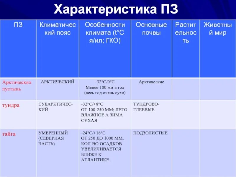 Природная зона тундра 8 класс география таблица. Таблица по географии природные зоны Северной Америки. Таблица природные зоны Южной Америки 7 класс география таблица. Природные условия Северной Америки таблица 7 класс география. Таблица природные зоны Южной Америки таблица.