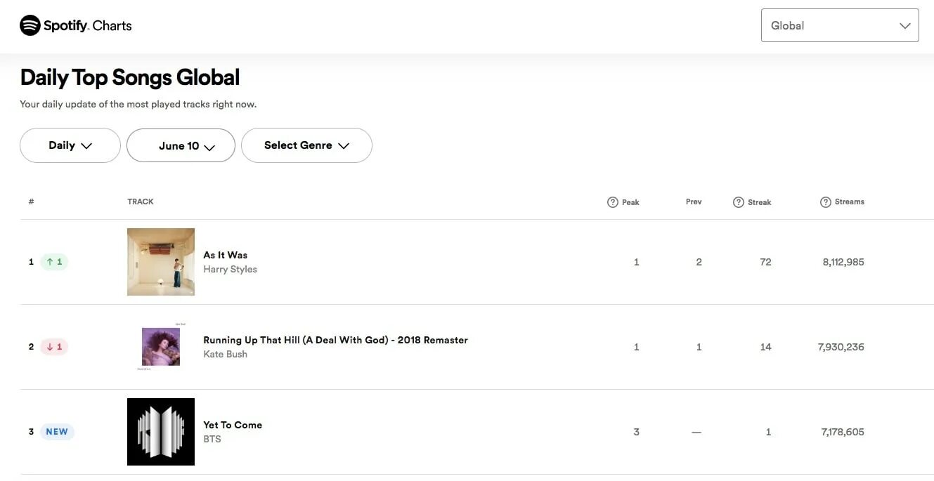Спотифай артист. Spotify global. Spotify топ песни. Spotify. Spotify global.