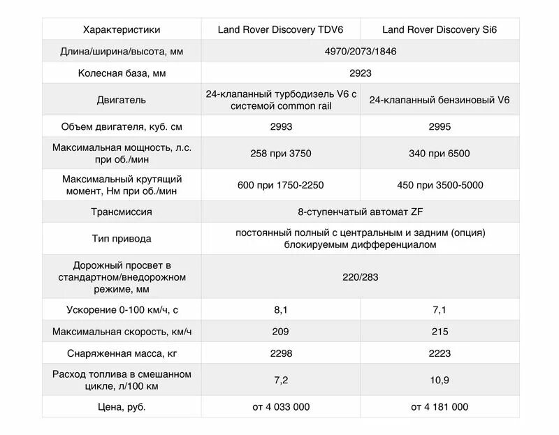 Стс рендж ровер. Ленд ровер дискавери 3 технические характеристики дизель. Технические характеристики land rover freelander. Характеристика ровер. Рендж ровер технические характеристики.