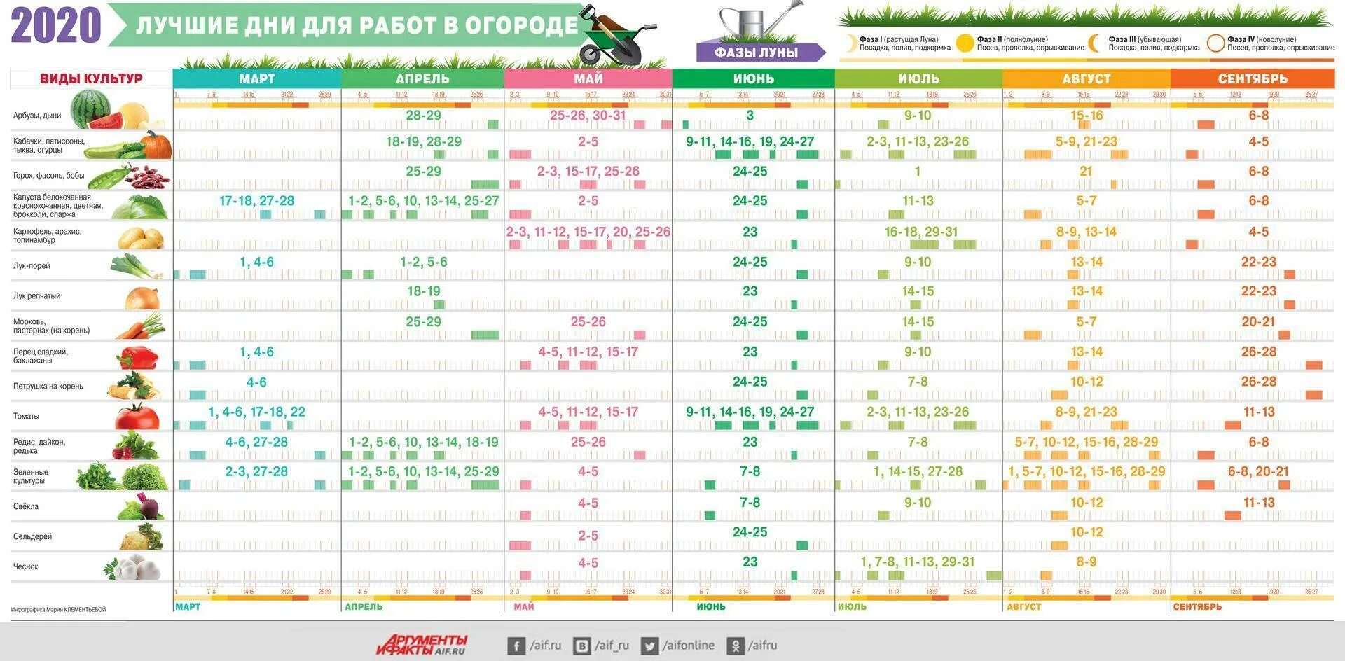 Лунный календарь работ в апреле. Таблица посадки огородных растений 2021. Посевной календарь таблица. Календарь посадок в саду. Таблица посевного календар.