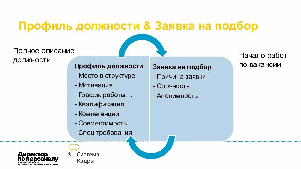 Профиль должности. Составление профиля должности. Профиль должности пример. Описание должности.