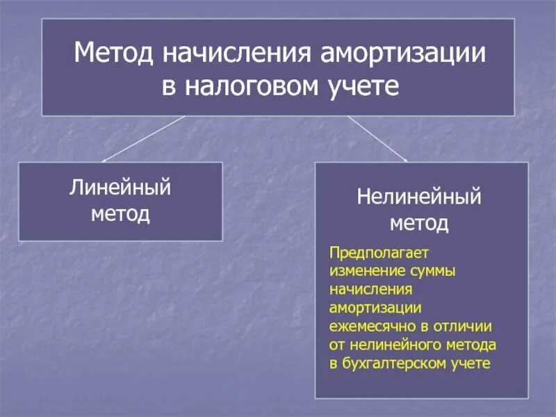 Нелинейный метод начисления амортизации. Линейный метод и нелинейный метод начисления. линейный и нелинейный способ амортизации. метод начисления амортизации в налоговом учете. линейный и нелинейный способ начисления амортизации.