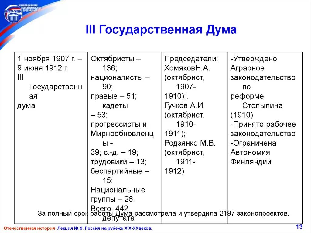 Первые государственные думы таблица. Третья государственная Дума 1907 таблица. 3 Государственная Дума таблица. Таблица 1 Дума 2 Дума. Деятельность 3 государственной Думы таблица.