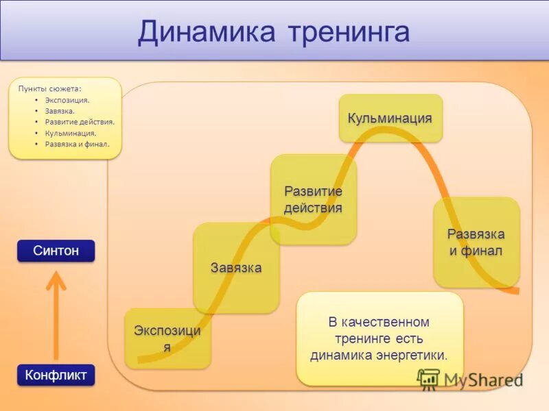 Развитие действия оценки