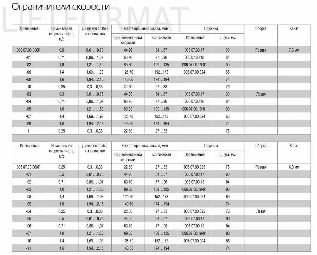 Какая мощность лифта. Датчик скорости 1,6 м КМЗ. Ограничитель скорости КМЗ 006.07.00.000К подшипник. Шкив ограничителя скорости 006.07.00.000л КМЗ 6мм. Ограничитель скорости 006.07.00.000к-05 левый 1 м/с.