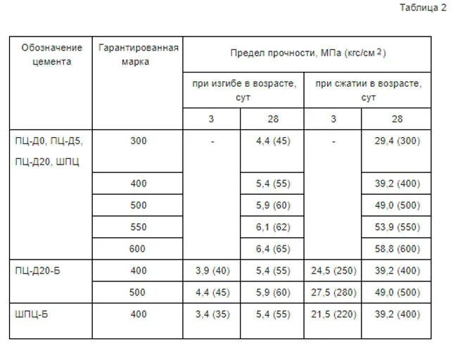 Цемент класс прочности 42.5. Прочность цемента м500. Марки цементов и их прочность на сжатие. Цемент м500 класс прочности. Класс прочности цемента