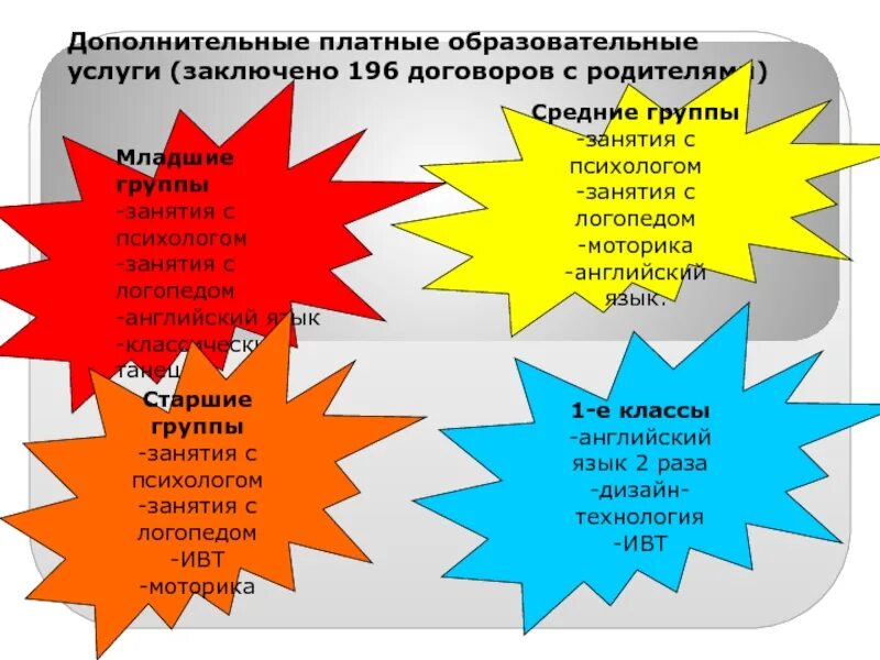 Платных дополнительных образовательных услуг. Платные образовательные услуги. дополнительные образовательные услуги. платные образовательные услуги в школе. дополнительные услуги в детском саду для младшей группы.