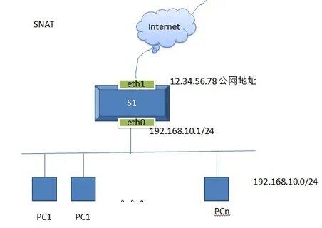 Iptables snat