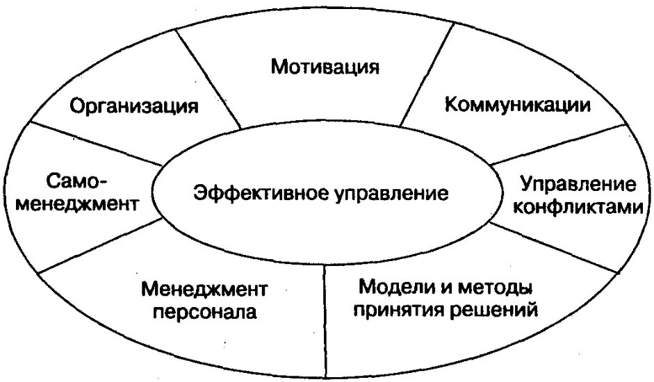 Методы организации деятельности коллектива организации. Принципы управления организацией схема. Схема взаимосвязь ключевых функций современного менеджмента. Персональный менеджмент схемы. Методы управления на предприятии схема.