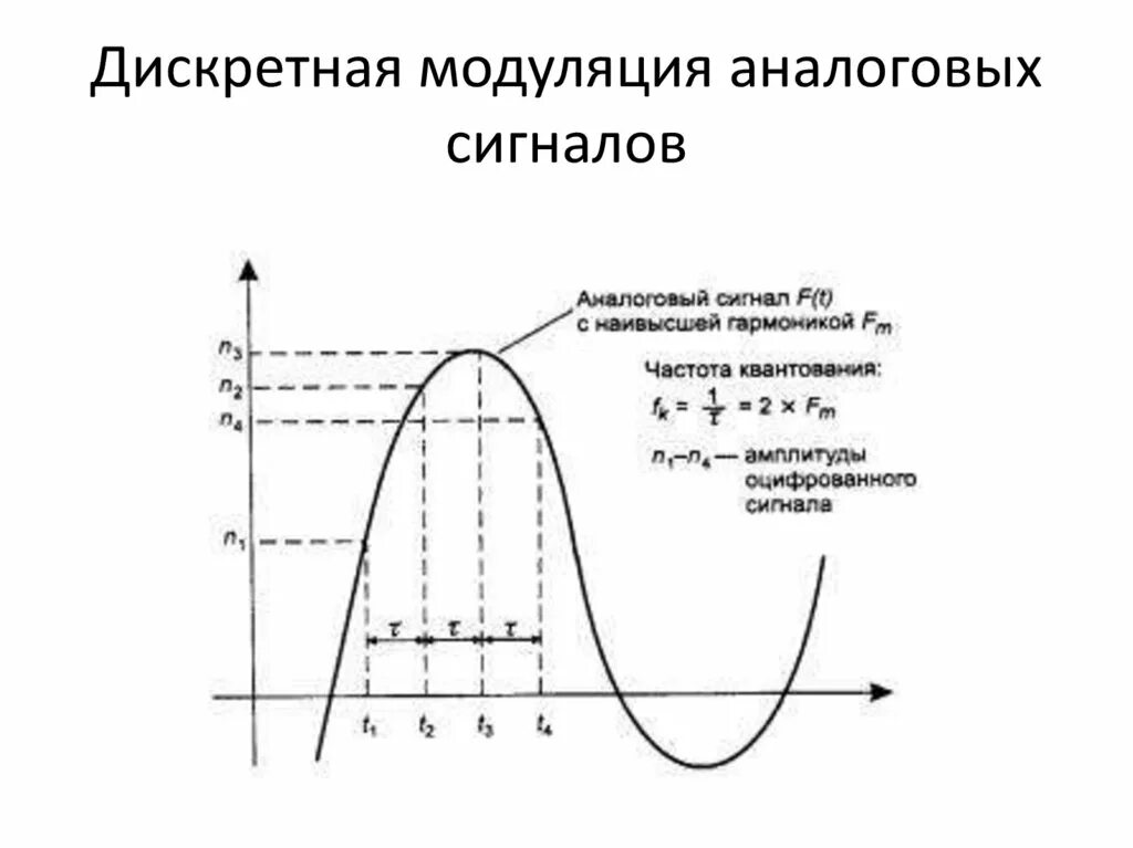 Дискретная модуляции сигналов. Дискретная цифровая модуляция сигналов. устройства дискретной модуляции сигналов схема. дискретная модуляция аналоговых сигналов. дискретная модуляция непрерывного процесса.