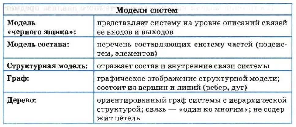 Понятие системы модели систем. Какие существуют модели систем. Какие существуют типы моделей систем. Какие существуют типы моделей систем чем они различаются. Модели систем Информатика типы моделей систем.