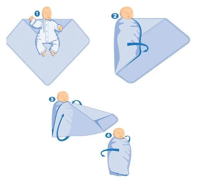 Способы пеленания. Тугое пеленание новорожденного алгоритм. Пеленать ребенка новорожденного. Тугое пеленание новорожденного алгоритм действий. Правильная техника пеленания новорожденных.