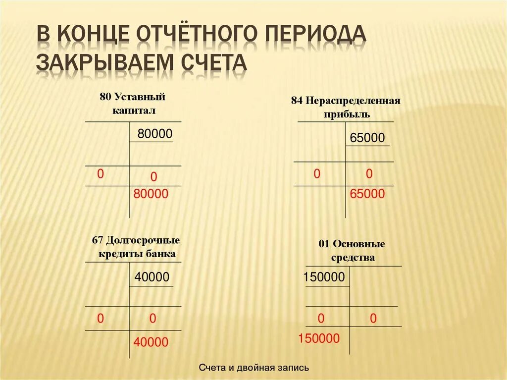 Счет 67.03. Синтетический и аналитический учет пример. Конец отчетного периода. Двойная запись на счетах бухгалтерского учета. Отчетный период закрыт.