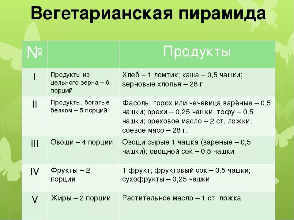 Что едят вегетарианцы продукты. Пищевая пирамида вегетарианца. Вегетарианское питание таблица. Вегетарианство рацион питания. Принципы вегетарианского питания.