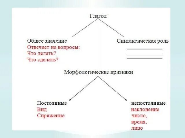 Открытый урок на тему глагол. Кластер глагол. Глагол схема. Схема о глаголе. Глагол схема 6 класс.