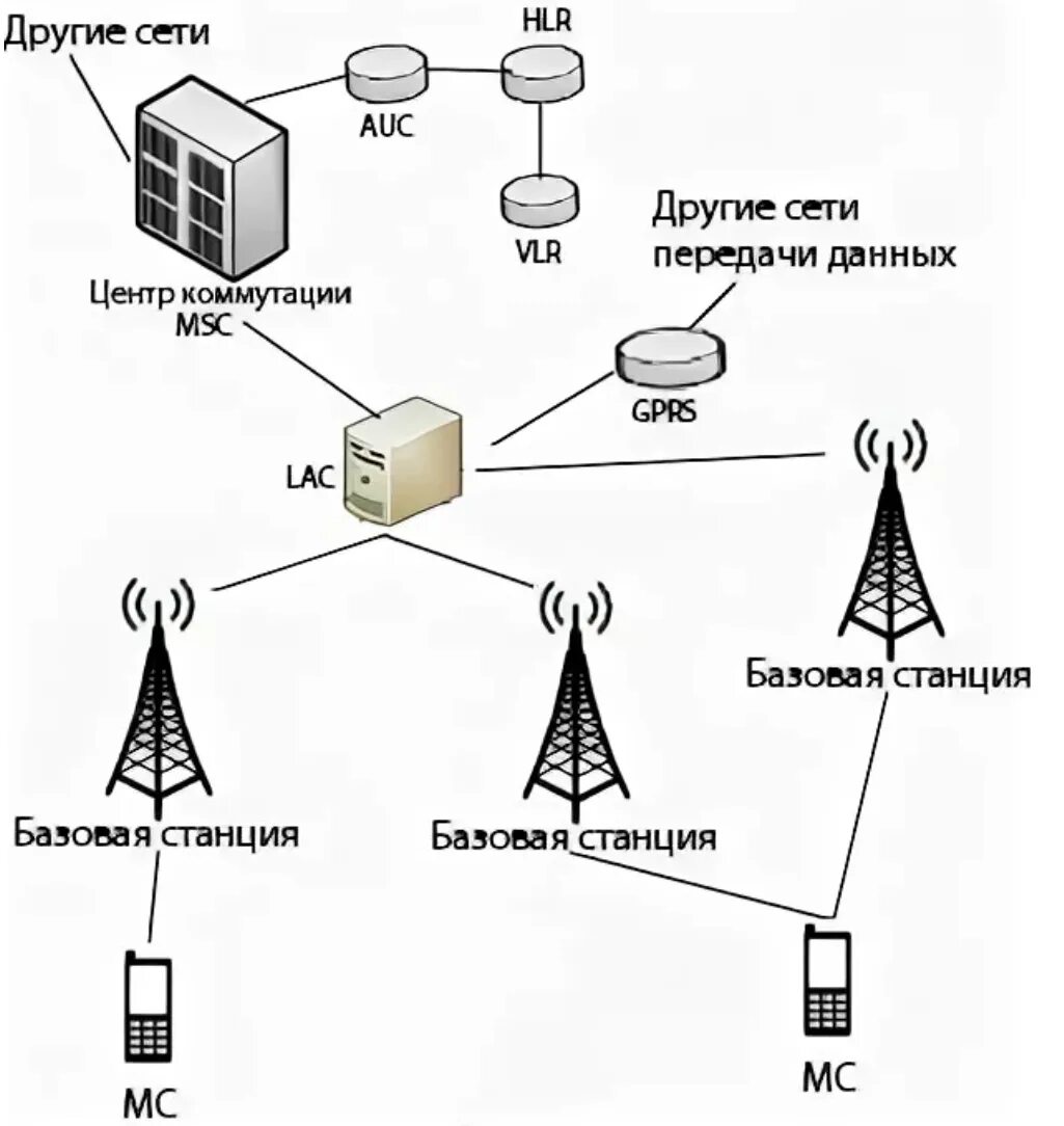 Как работает gsm. Структура сотовой связи стандарта GSM. Структурная схема GSM сотовой связи. Сеть сотовой подвижной связи GSM. Структура базовой станции GSM.