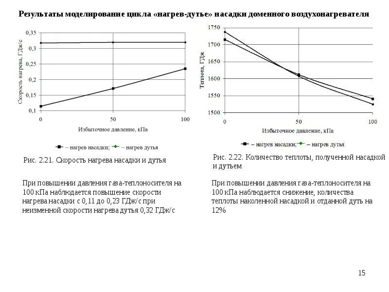 Скорость повышения давления. Скорость нагрева. Скорость нагрева газа. Повышение давления воды при нагреве. График скорость нагрева воды.