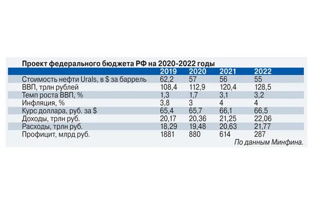 Федеральный закон о федеральном бюджете на 2020