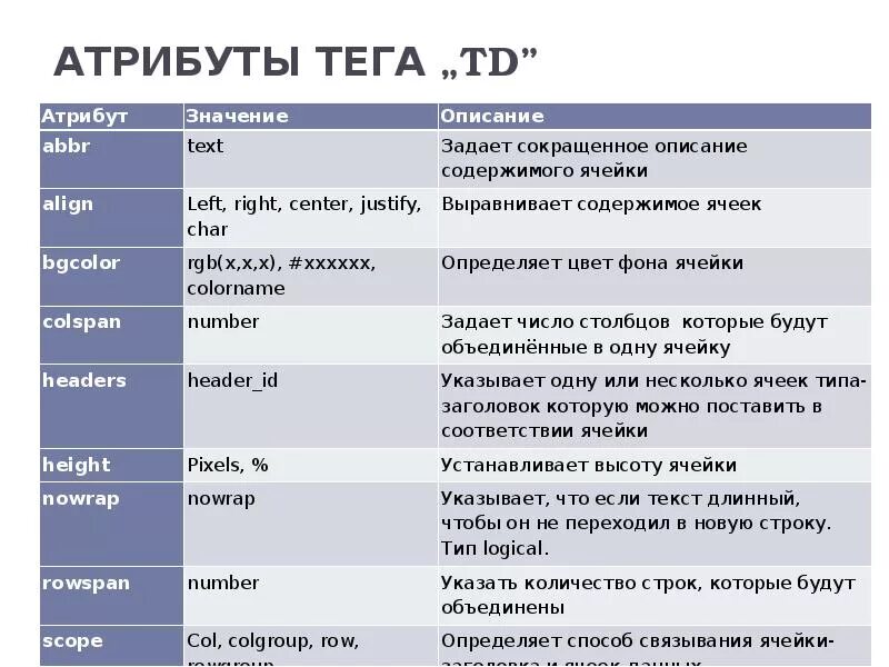 Теги html таблица. Теги и атрибуты html. Основные Теги и атрибуты html. Атрибуты таблицы html. Значение description
