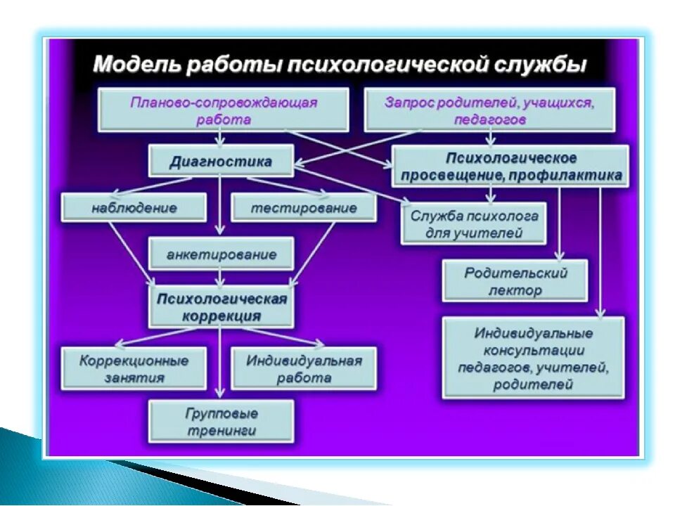 Модель психологической службы. Модель работы психологической службы. Модель школьной психологической службы. Модель социально психологической службы.