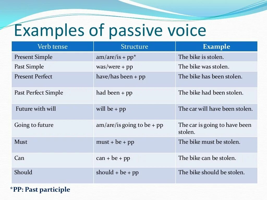 Passive voice examples. Active to Passive Voice таблица. Пассивный залог в английском should. Глагол shall в пассивном залоге. Страдательный залог the Passive Voice. Примеры.