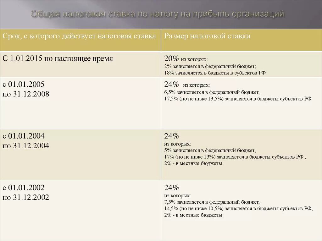 Налогообложение процентов банка. Налог на прибыль в 2021 году ставки таблица. Налоговая ставка на прибыль 2021. Ставка налога на прибыль в РФ 2021. Ставки налога на прибыль по годам в России таблица.