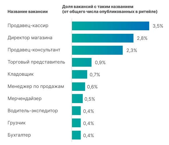 Зарплата hh вакансии. Рынок вакансий. самые лучшие зарплаты в россии в ритейле. примеры рыночных вакансий и зарплат на вакансии. вакансии руководителя продаж москва.
