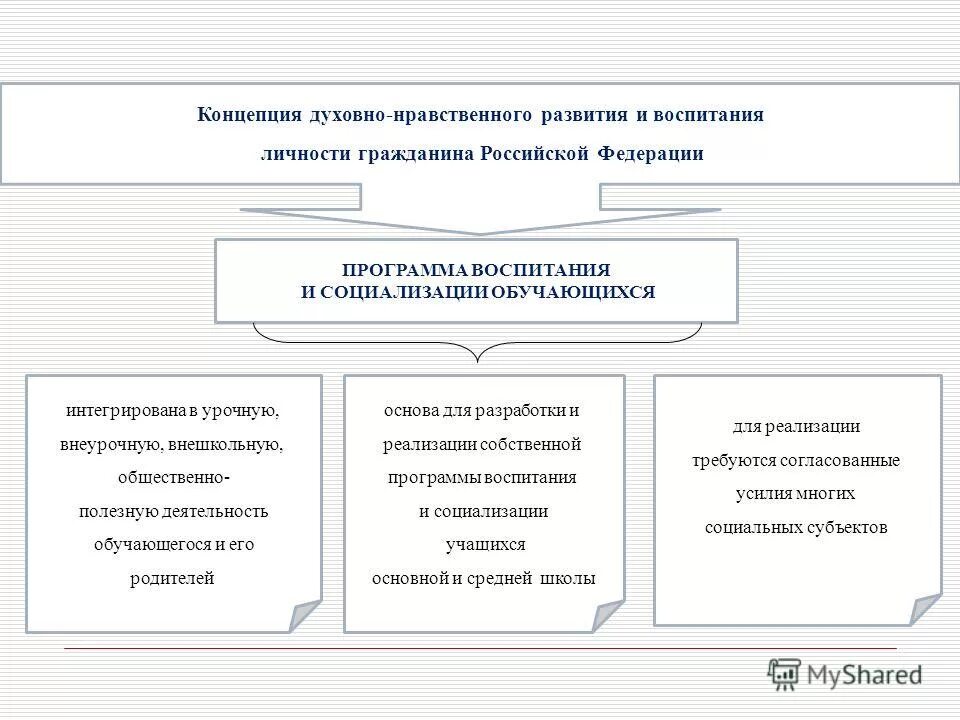 Основа программы воспитания и социализации. Система организации воспитания и социализации обучающихся. Приоритетные направления воспитания и социализации обучающихся. Основа программы воспитания и социализации. Программа воспитания и социализации обучающихся обеспечивает.