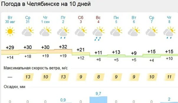 Погода в Челябинске. Pogoda Челябинск. Челябинск в сентябре. Погода в Челябинске сегодня. Погода челябинск на 10 день недели