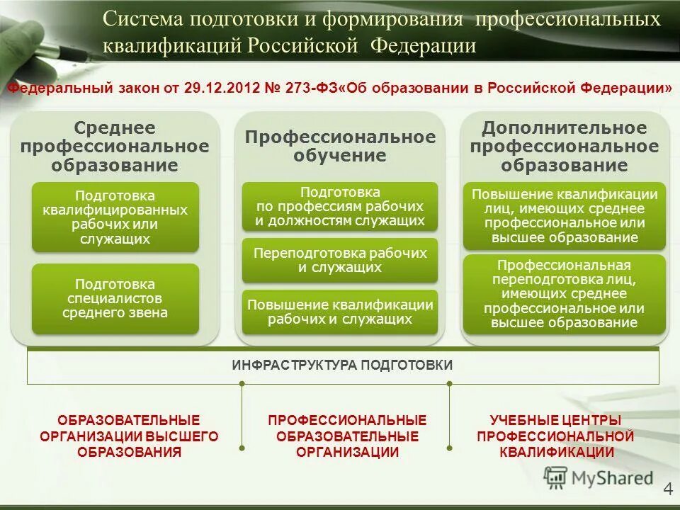 Развитие образовательных учреждений среднего профессионального образования. Программа развития среднего профессионального образования. Система профессионального обучения. Современная система профессионального образования в России. Система высшего образования в Российской Федерации.