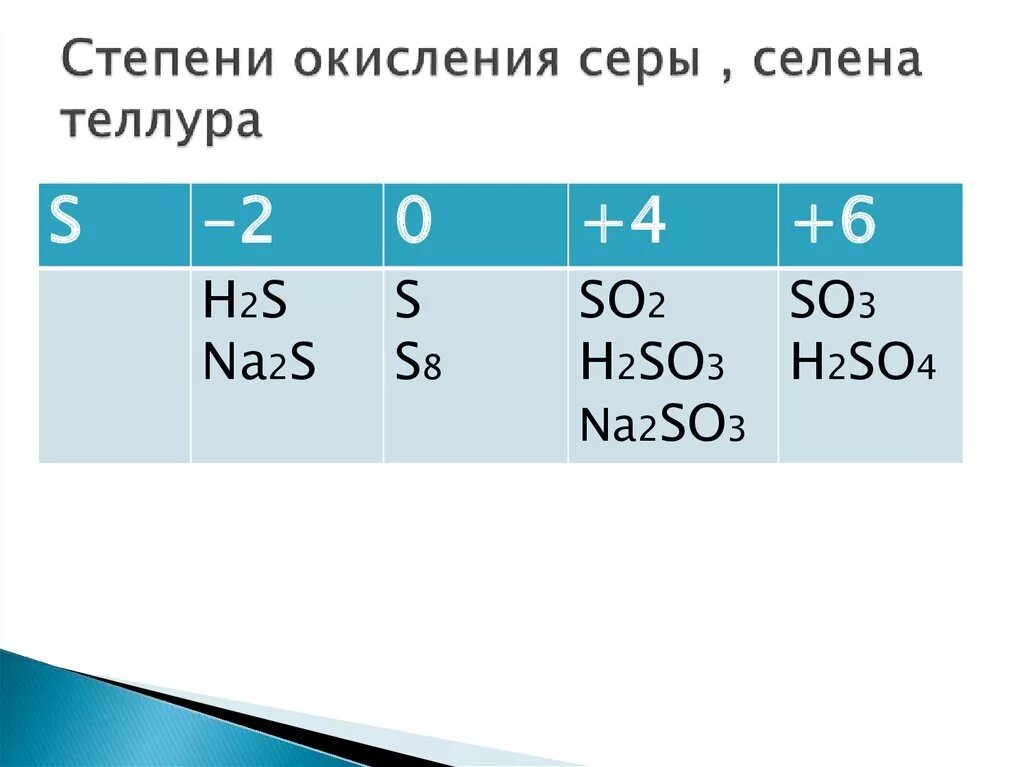 So2 степень окисления кислорода. Степень окисления серы. Степени окисления Теллура. Na2s2o3 степень окисления