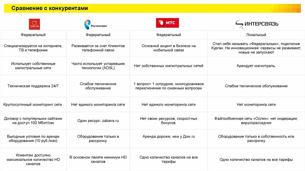 Дом ру тарифы интернет. Интерсвязь Челябинск тарифы. Тарифы на Телевидение и интернет. Сравнение с конкурентами.