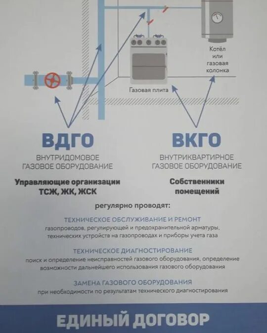 ВДГО И ВКГО. Техническое обслуживание внутридомового газового оборудования. Внутридомовое газовое оборудование. Система внутридомового газового оборудования.