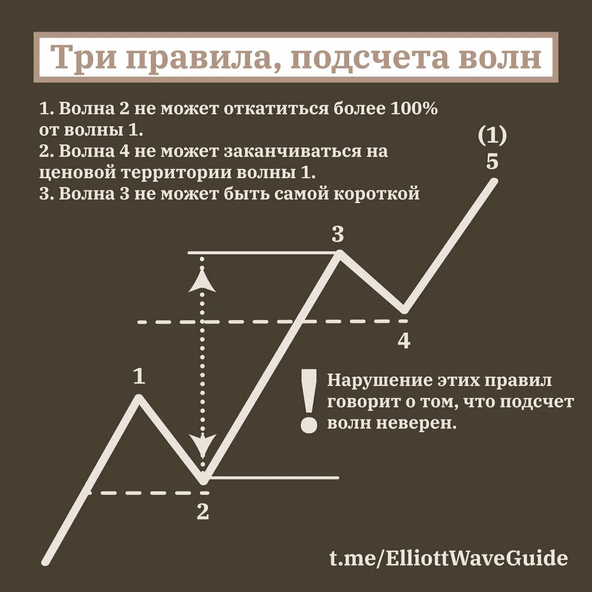 Волновая теория эллиотта. Волновой анализ Эллиотта в трейдинге. Пяти волновая теория Эллиотта. Теория волн Эллиотта. Волны Эллиотта в трейдинге.