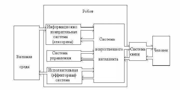 Принципы управления роботами. Структурная схема системы управления роботом. структурная схема системы управления роботом-манипулятором. функциональная схема управления роботом манипулятором. структурная схема робота манипулятора.