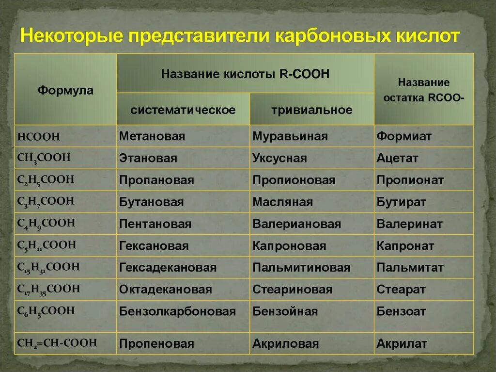 Тест карбоновые кислоты химия класс. Формулы карбоновых кислот таблица. Формулы представителей карбоновых кислот. Карбоновые кислоты таблица с формулами и названиями. Формулы некоторых представителей карбоновых кислот.