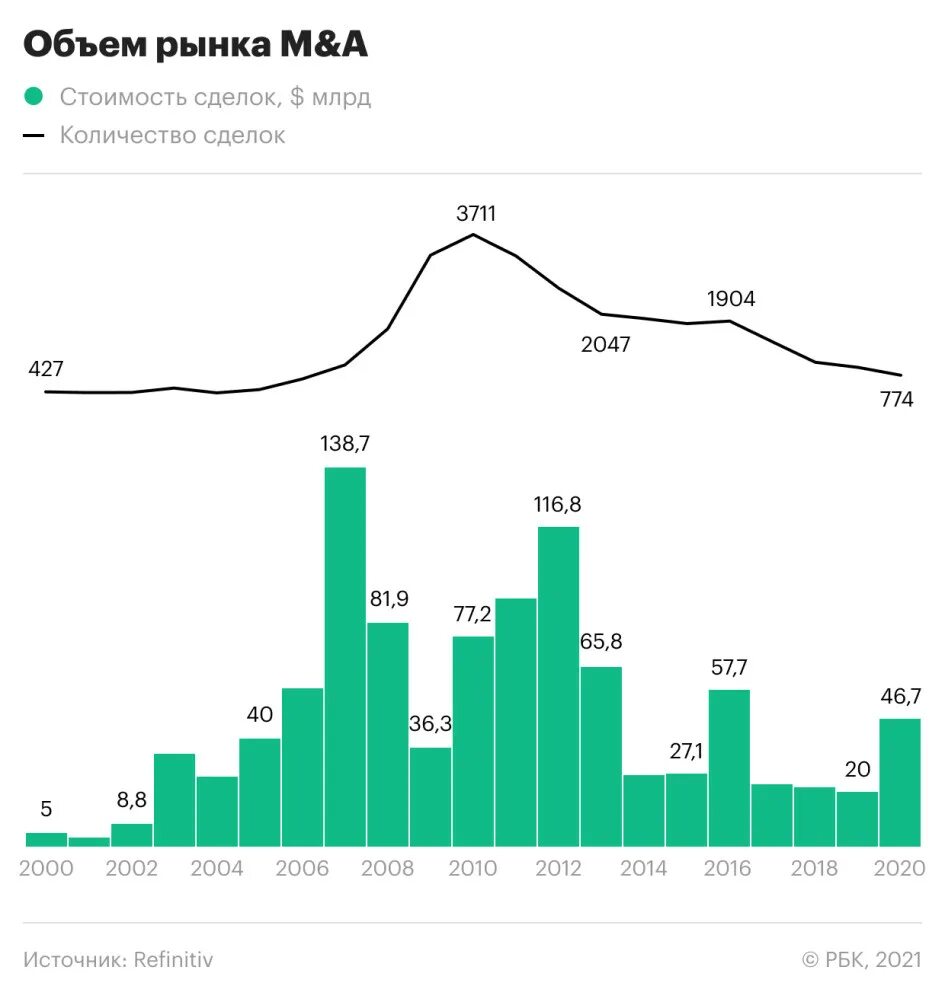 Акции 2014 года. Мировой рынок слияний и поглощений. Динамика рынка слияний и поглощений банков. Сделки российский рынок. Сделки по слияниям и поглощениям на мировом рынке.