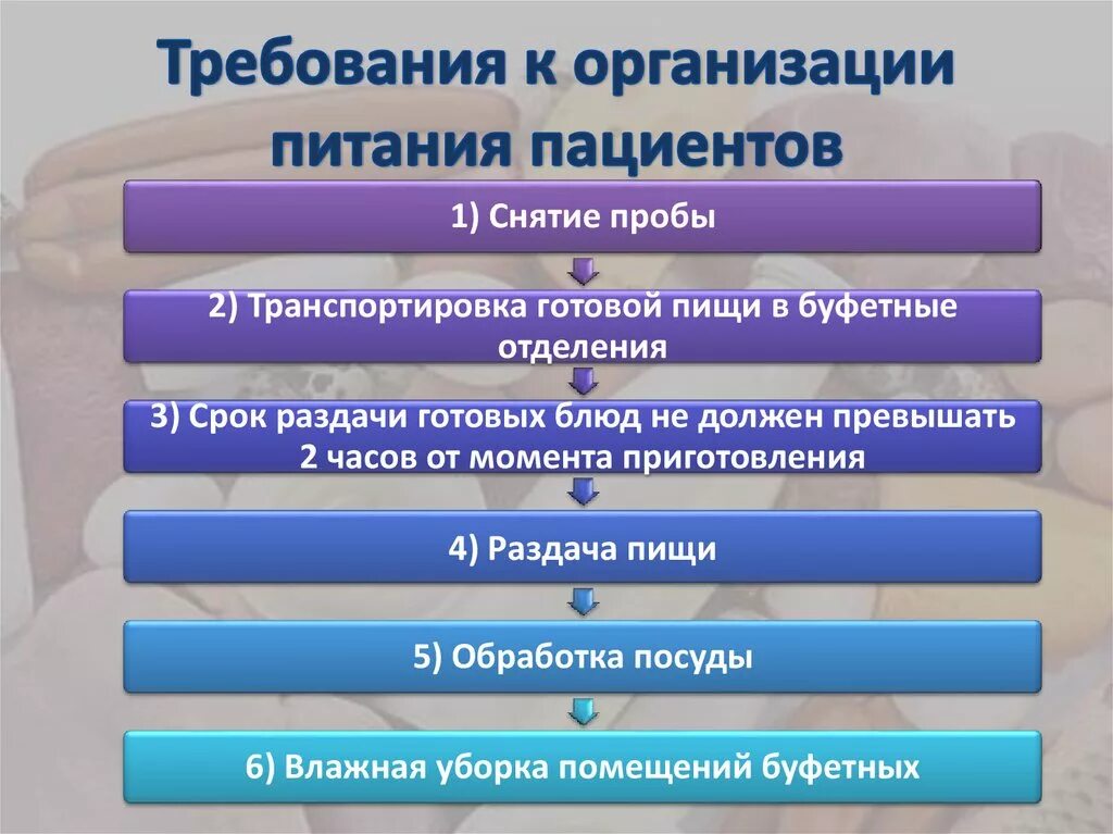 Алгоритм организации питания. Требования к организации питания пациентов стационара. Организация питания в стационаре схема. Схема организации питания пациентов. Требования к организации питания пациентов в лечебных учреждениях.