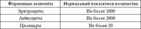 Нечипоренко норма у мужчин. Норма показателей мочи по Нечипоренко у детей. Моча по Нечипоренко норма у женщин таблица. Норма лейкоцитов в моче по Нечипоренко. Норма анализа мочи по Нечипоренко у женщин после 50 лет таблица.