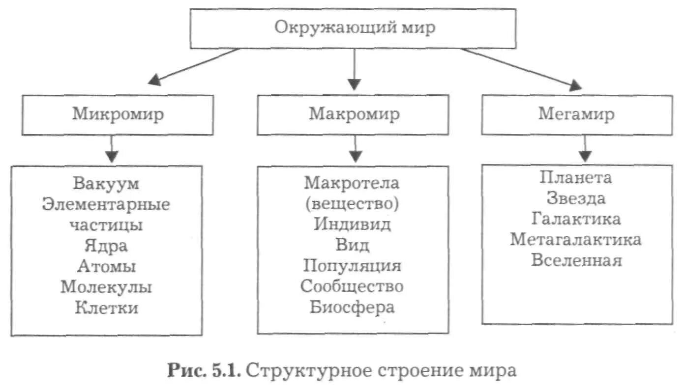 Элементы микромира. Микромир макромир и мегамир таблица. каково структурное строение микромира, макромира и мегамира?. микро макро мегамиры таблица. микромир мегамир макромир схема.