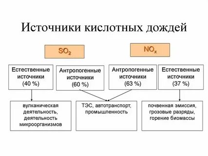 Источники образования кислотных дождей