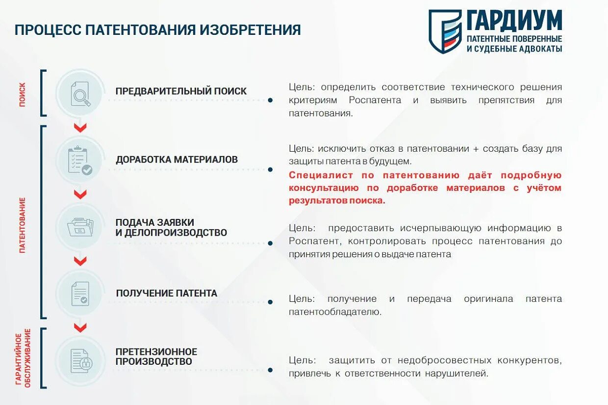 Порядок получения патента схема. Процесс патентования. Этапы патентования изобретения. Схема регистрации патента. Изобретения без патента